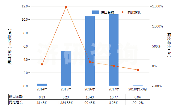 2014-2018年3月中國(guó)其他多磷酸(HS28092090)進(jìn)口總額及增速統(tǒng)計(jì) 2014-2018年3月中國(guó)其他多磷酸(HS28092090)進(jìn)口總額及增速統(tǒng)計(jì)